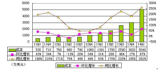 360首季財報圖解：游戲與廣告收入幾近持平