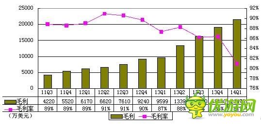 360首季財(cái)報(bào)圖解：游戲與廣告收入幾近持平