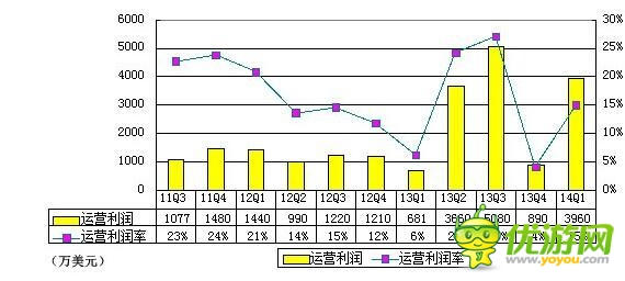 360首季財(cái)報(bào)圖解：游戲與廣告收入幾近持平