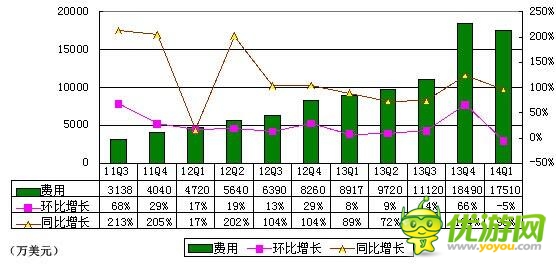 360首季財(cái)報(bào)圖解：游戲與廣告收入幾近持平