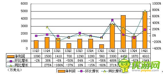 360首季財(cái)報(bào)圖解：游戲與廣告收入幾近持平