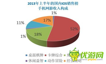  2014年“卡牌游戲”繼續(xù)領(lǐng)軍移動(dòng)手游市場(chǎng)！