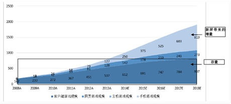 機(jī)構(gòu)預(yù)計18年手游規(guī)模819億 看好少數(shù)A股公司