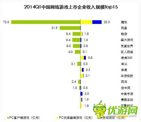 機(jī)構(gòu)預(yù)計18年手游規(guī)模819億 看好少數(shù)A股公司