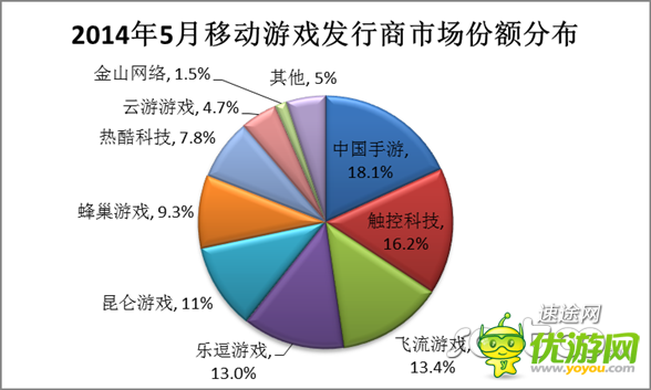 5月移動游戲市場分析報告 向重度游戲轉(zhuǎn)變
