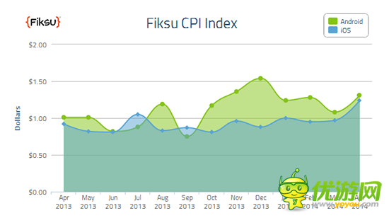 Fiksu：14年4月份移動(dòng)應(yīng)用營銷成本CPI指數(shù)