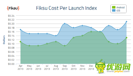 Fiksu：14年4月份移動(dòng)應(yīng)用營銷成本CPI指數(shù)