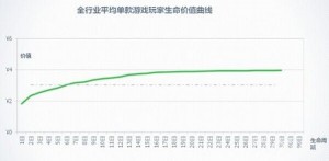 綜合分析手游生命周期對廠商影響及其短原因？