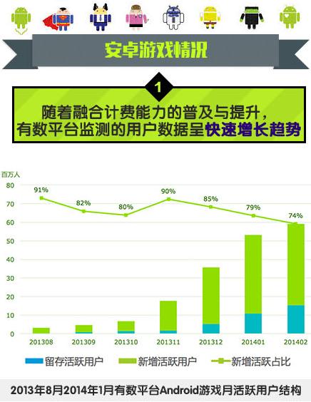 中國移動：2014年Q1安卓游戲市場數(shù)據分析