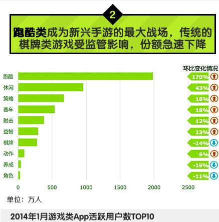 中國移動：2014年Q1安卓游戲市場數(shù)據分析
