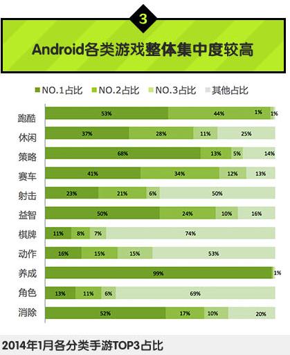中國移動：2014年Q1安卓游戲市場數(shù)據分析