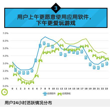 中國移動(dòng)：2014年Q1安卓游戲市場數(shù)據(jù)分析