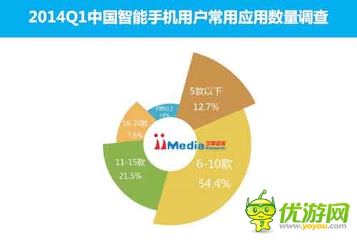 2014Q1中國手機應用商店市場季度監(jiān)測報告