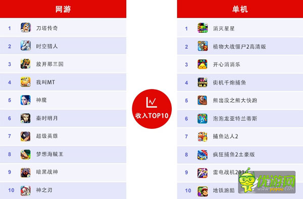 百度移動游戲6月數(shù)據(jù)：RPG、卡牌、休閑類游戲持續(xù)火爆