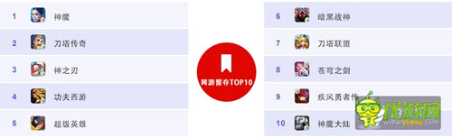 百度移動游戲6月數(shù)據(jù)：RPG、卡牌、休閑類游戲持續(xù)火爆