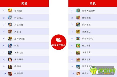 百度移動游戲6月數(shù)據(jù)：RPG、卡牌、休閑類游戲持續(xù)火爆