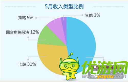當樂Q2手游數(shù)據(jù)：中重度手游收入最高