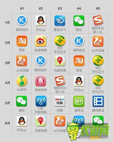 酷傳2014上半年國內(nèi)安卓APP數(shù)據(jù)報(bào)告
