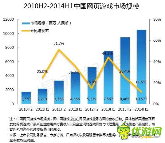 2014 Q2端游首現(xiàn)負(fù)增長 騰訊占據(jù)手游市場半壁江山