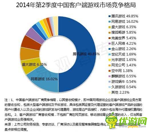 2014 Q2端游首現(xiàn)負(fù)增長 騰訊占據(jù)手游市場半壁江山