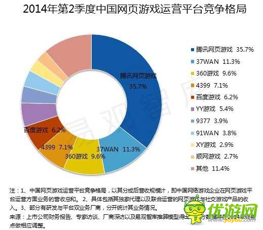 2014 Q2端游首現(xiàn)負增長 騰訊占據(jù)手游市場半壁江山