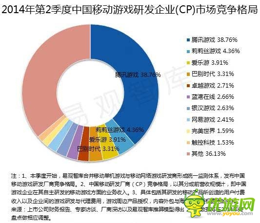 2014 Q2端游首現(xiàn)負增長 騰訊占據(jù)手游市場半壁江山