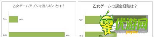 日本地區(qū)乙女類手游付費(fèi)率達(dá)34%