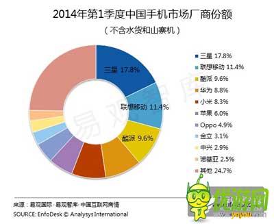 六大手機(jī)廠家聯(lián)合游戲首發(fā) 爭搶內(nèi)容還是渠道之戰(zhàn)？