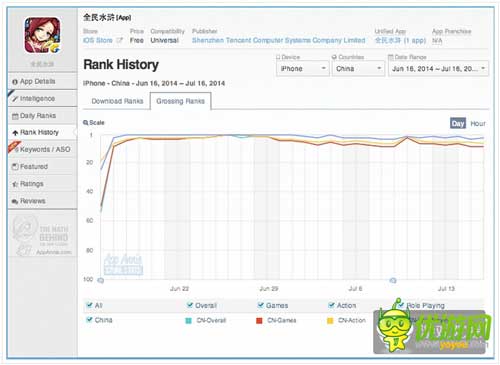 App Annie6月指數(shù)：中國(guó)iOSTop10騰訊占七款