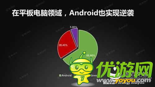 谷歌安卓使用量首超蘋(píng)果IOS 似有完爆趨勢(shì)