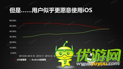 谷歌安卓使用量首超蘋(píng)果IOS 似有完爆趨勢(shì)