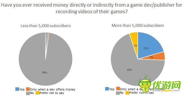 解說制作游戲視頻是真愛？超25%是付費(fèi)推廣