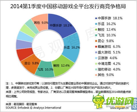 樂逗游戲IPO財務研報：游戲收入去年增長12.5倍