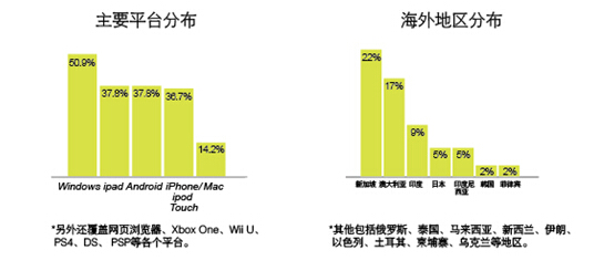IGF China 2014參賽作品較上屆增長49%創(chuàng)歷史新高