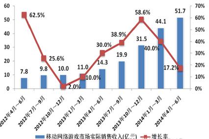 中國(guó)移動(dòng)網(wǎng)游?4-6月環(huán)比增長(zhǎng)17.2%