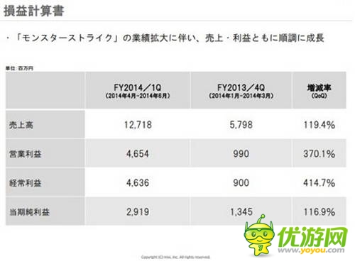 mixi財報:《怪物彈珠》半年收入近300億日元 