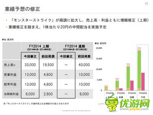 mixi財報:《怪物彈珠》半年收入近300億日元 
