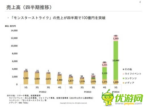 mixi財報:《怪物彈珠》半年收入近300億日元 