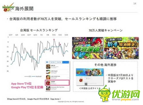 mixi財報:《怪物彈珠》半年收入近300億日元 