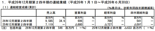 Klab財(cái)報(bào)：2014年Q2營(yíng)收95億8500萬(wàn)日元