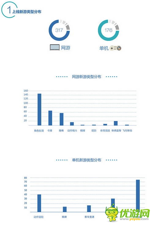 百度移動(dòng)游戲Q2數(shù)據(jù)：上線新游中RPG、休閑類最受歡迎