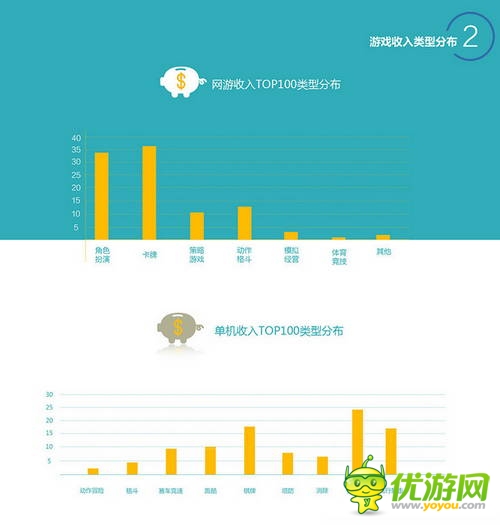 百度移動(dòng)游戲Q2數(shù)據(jù)：上線新游中RPG、休閑類最受歡迎