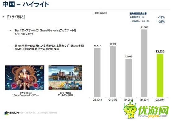 NEXONQ2財(cái)報(bào):中國區(qū)收益走低 同比下降22%