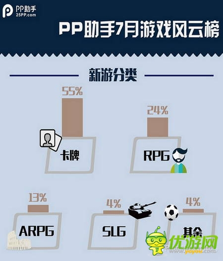 PP助手7月風(fēng)云榜：卡牌、MMO平分秋色