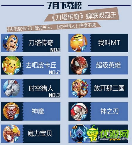 PP助手7月風(fēng)云榜：卡牌、MMO平分秋色