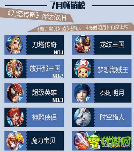 PP助手7月風云榜：卡牌、MMO平分秋色