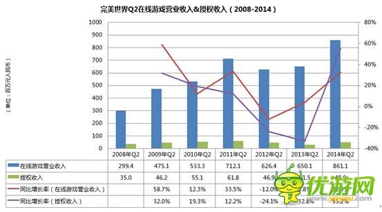 完美世界2014Q2財(cái)報(bào)：營收創(chuàng)歷史新高
