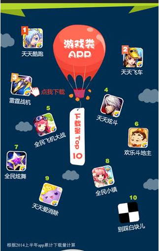 騰訊應(yīng)用寶上半年數(shù)據(jù)報(bào)告：妹子最?lèi)?ài)玩三款騰訊手游
