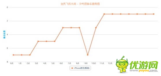 “手游老兵”砸場子！五款老游戲逆襲暢銷榜
