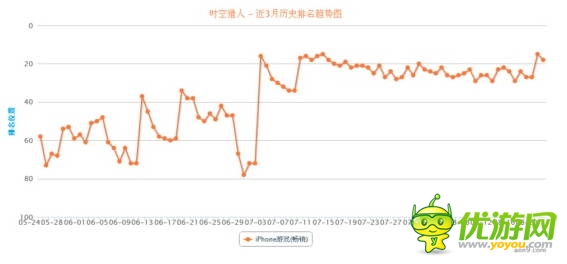 “手游老兵”砸場(chǎng)子！五款老游戲逆襲暢銷榜